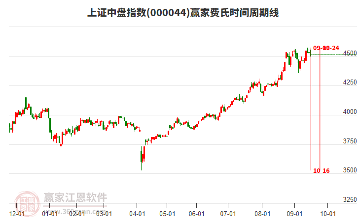 上證中盤指數(shù)贏家費(fèi)氏時(shí)間周期線工具