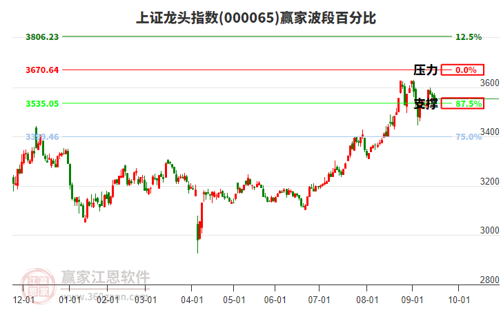 上證龍頭指數(shù)贏家波段百分比工具