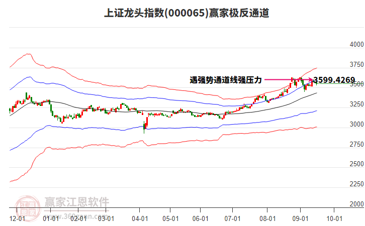 000065上證龍頭贏家極反通道工具