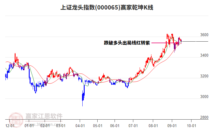 000065上證龍頭贏家乾坤K線工具