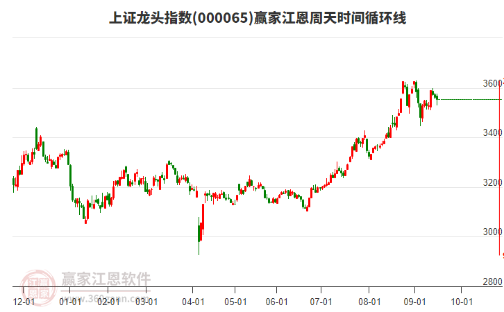 上證龍頭指數(shù)贏家江恩周天時(shí)間循環(huán)線工具