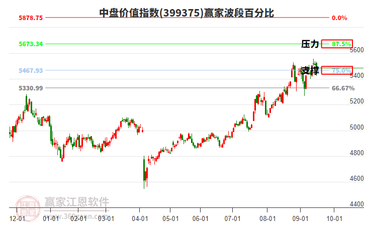 中盤價值指數(shù)贏家波段百分比工具
