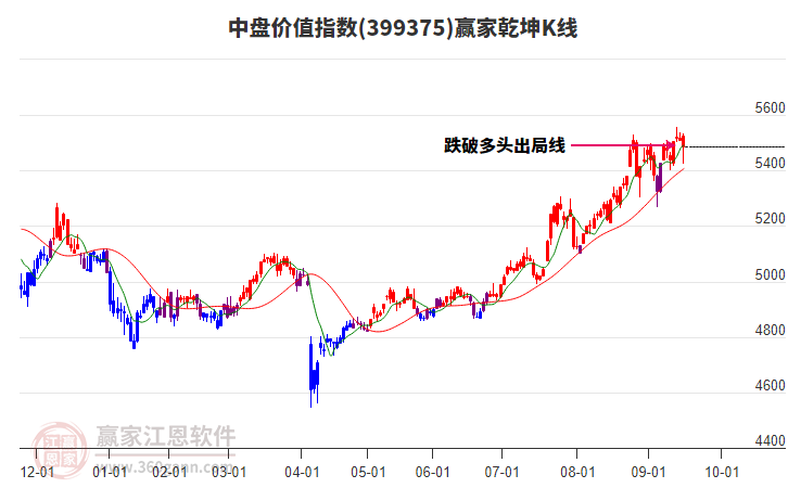 399375中盤價值贏家乾坤K線工具