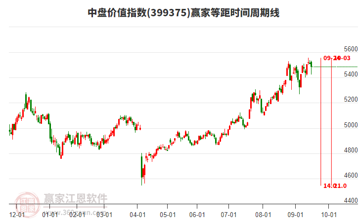 中盤價值指數(shù)贏家等距時間周期線工具