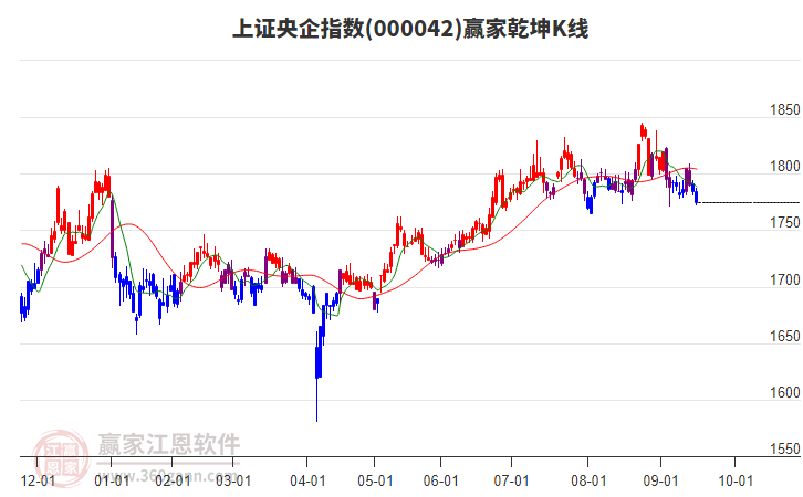 000042上證央企贏家乾坤K線工具