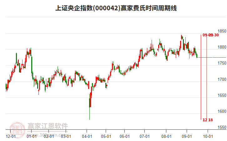 上證央企指數(shù)贏家費(fèi)氏時(shí)間周期線工具