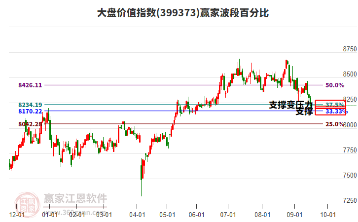 大盤價(jià)值指數(shù)贏家波段百分比工具