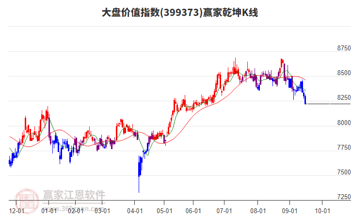 399373大盤價(jià)值贏家乾坤K線工具