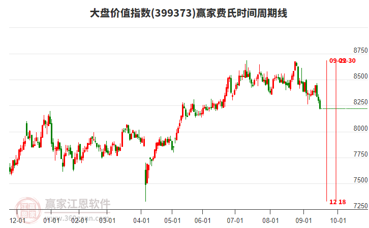 大盤價(jià)值指數(shù)贏家費(fèi)氏時(shí)間周期線工具