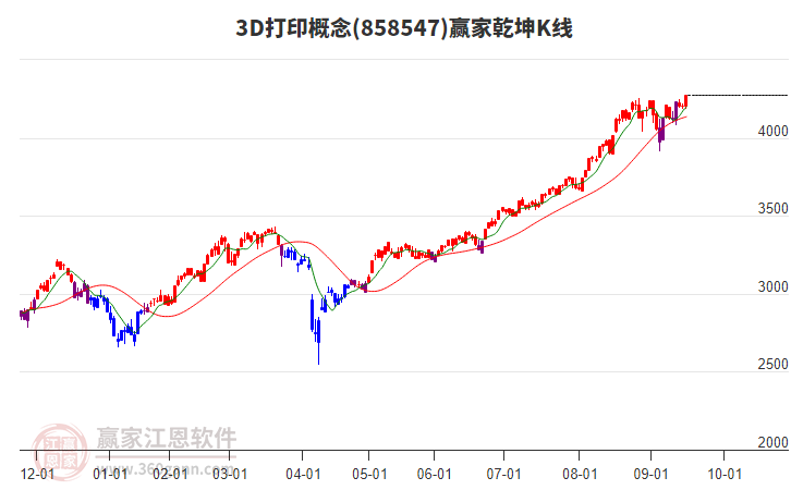 8585473D打印贏家乾坤K線工具 8585473D打印贏家乾坤K線工具