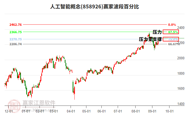 人工智能概念贏家波段百分比工具