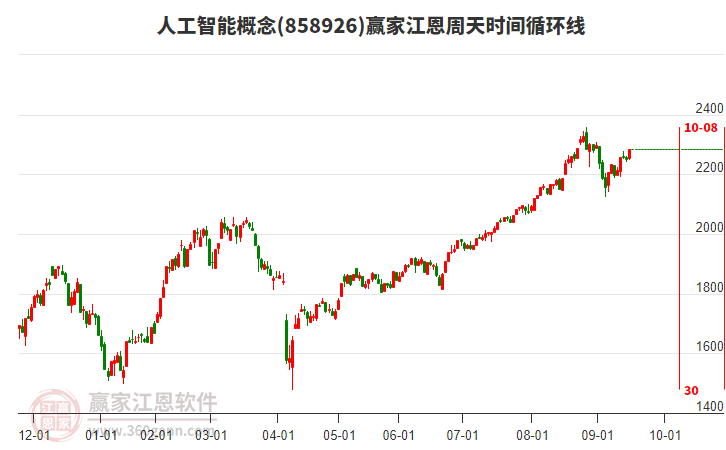 人工智能概念贏家江恩周天時(shí)間循環(huán)線工具