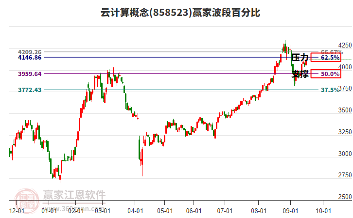 云計算概念贏家波段百分比工具