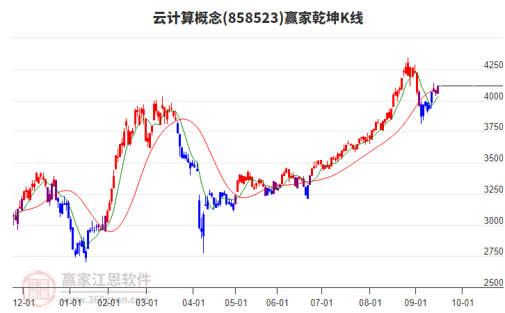 858523云計算贏家乾坤K線工具