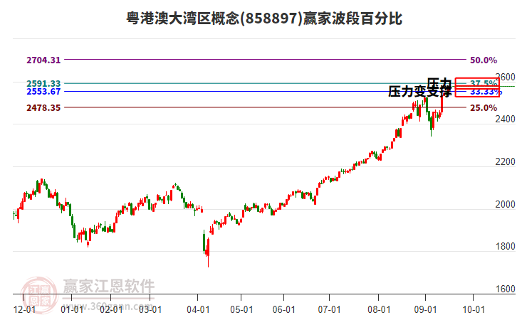粵港澳大灣區(qū)概念贏家波段百分比工具