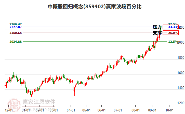 中概股回歸概念贏家波段百分比工具
