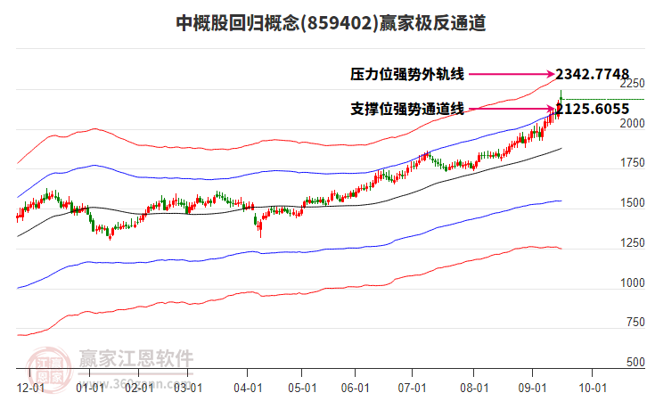 859402中概股回歸贏家極反通道工具