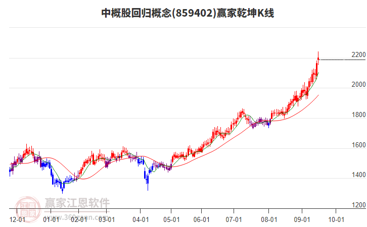859402中概股回歸贏家乾坤K線工具