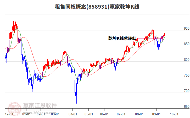 858931租售同權(quán)贏家乾坤K線工具