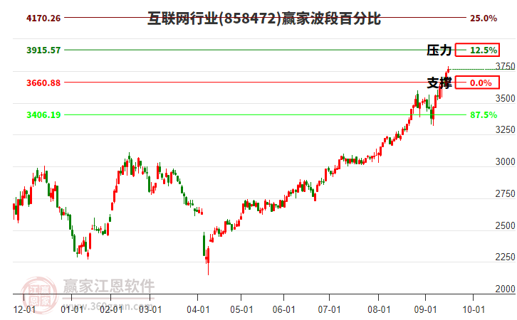 互聯(lián)網(wǎng)行業(yè)贏家波段百分比工具
