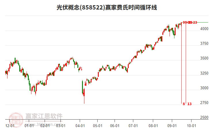 光伏概念贏家費(fèi)氏時(shí)間循環(huán)線工具 光伏概念贏家費(fèi)氏時(shí)間循環(huán)線工具