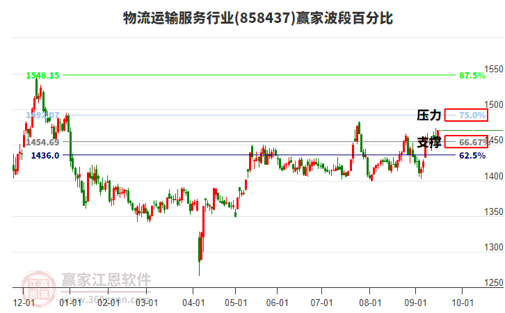 物流運(yùn)輸服務(wù)行業(yè)贏家波段百分比工具