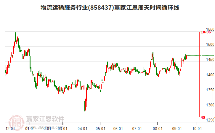 物流運(yùn)輸服務(wù)行業(yè)贏家江恩周天時(shí)間循環(huán)線工具