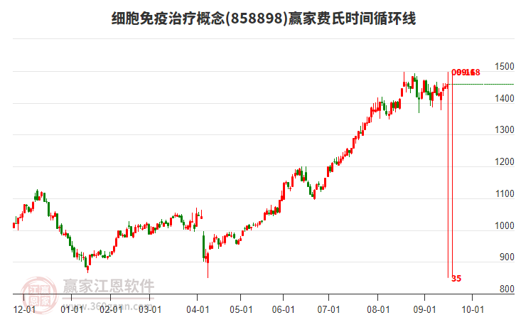 細(xì)胞免疫治療概念贏家費(fèi)氏時(shí)間循環(huán)線工具