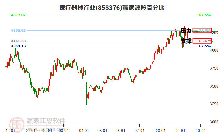 醫(yī)療器械行業(yè)贏家波段百分比工具