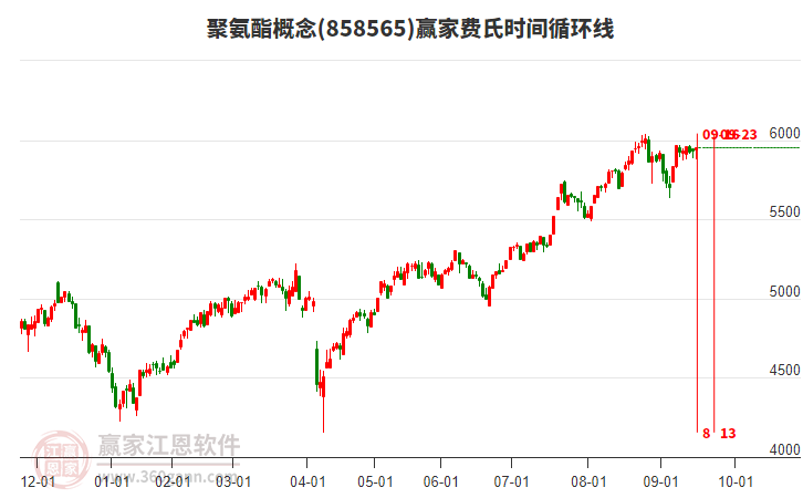 聚氨酯概念贏家費氏時間循環(huán)線工具 聚氨酯概念贏家費氏時間循環(huán)線工具