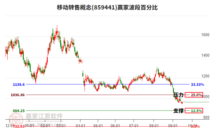 移動轉(zhuǎn)售概念贏家波段百分比工具