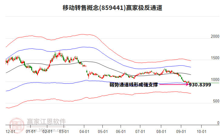 859441移動轉(zhuǎn)售贏家極反通道工具