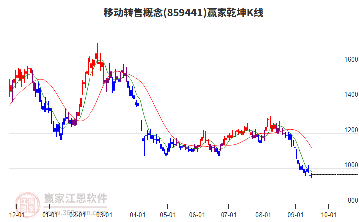 859441移動轉(zhuǎn)售贏家乾坤K線工具