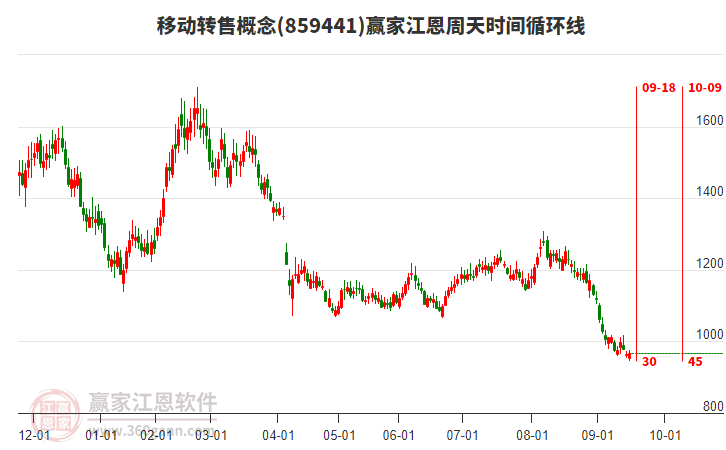 移動轉(zhuǎn)售概念贏家江恩周天時間循環(huán)線工具