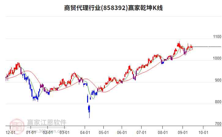 858392商貿(mào)代理贏家乾坤K線工具 858392商貿(mào)代理贏家乾坤K線工具