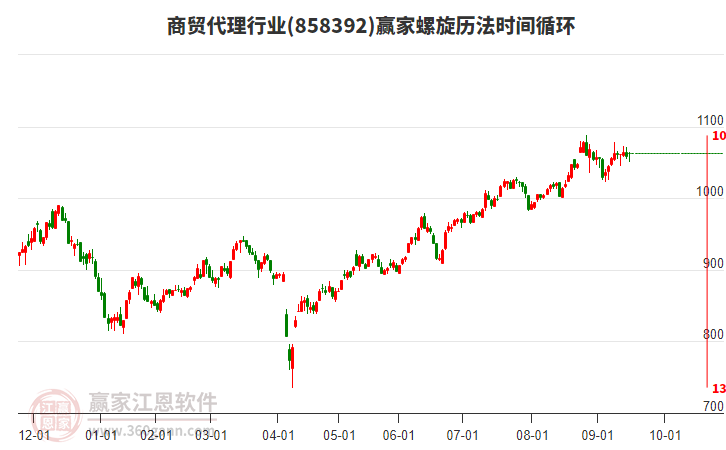 商貿(mào)代理行業(yè)贏家螺旋歷法時間循環(huán)工具 商貿(mào)代理行業(yè)贏家螺旋歷法時間循環(huán)工具