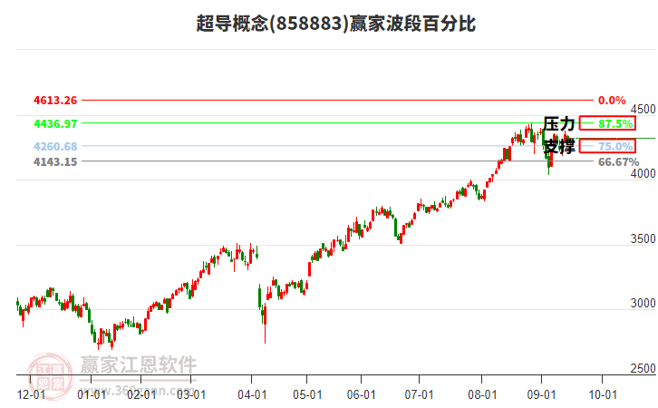 超導(dǎo)概念贏家波段百分比工具
