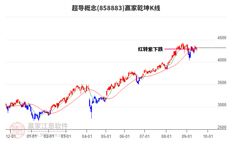 858883超導(dǎo)贏家乾坤K線工具