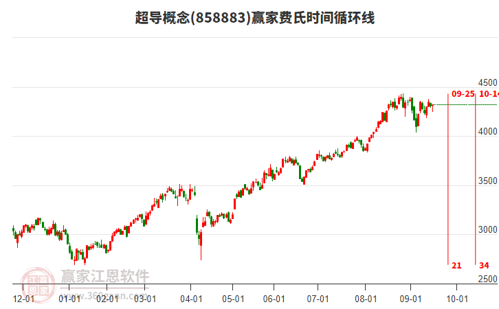 超導(dǎo)概念贏家費(fèi)氏時(shí)間循環(huán)線工具