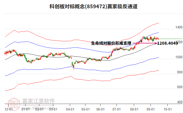 859472科創(chuàng)板對標(biāo)贏家極反通道工具