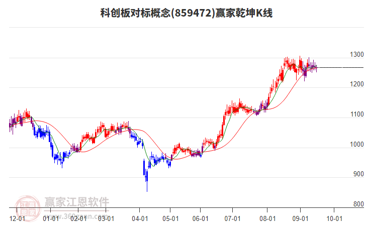 859472科創(chuàng)板對標(biāo)贏家乾坤K線工具