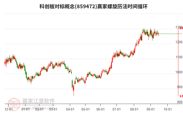 科創(chuàng)板對標(biāo)概念贏家螺旋歷法時間循環(huán)工具