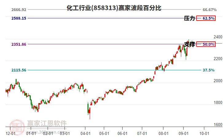 化工行業(yè)贏家波段百分比工具