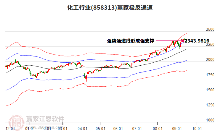 858313化工贏家極反通道工具
