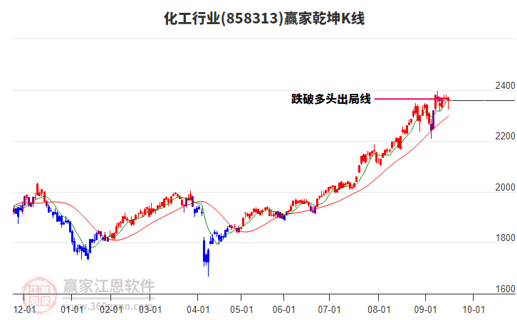 858313化工贏家乾坤K線工具