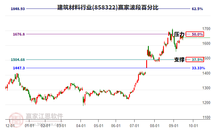 建筑材料行業(yè)贏家波段百分比工具
