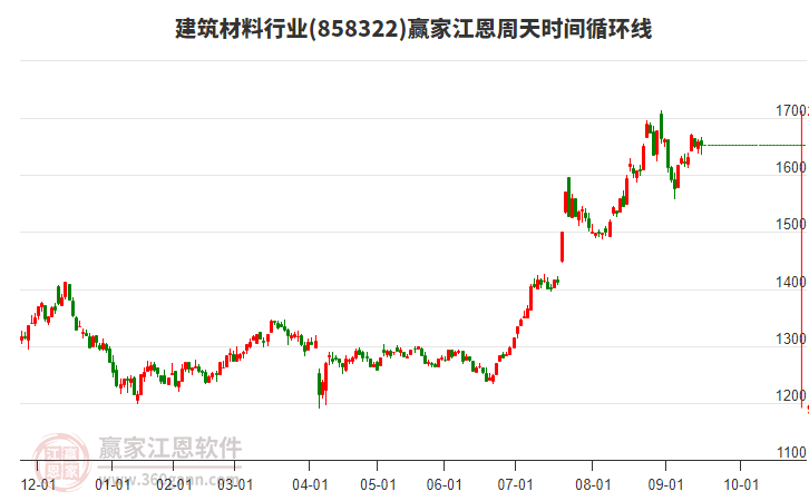 建筑材料行業(yè)贏家江恩周天時間循環(huán)線工具