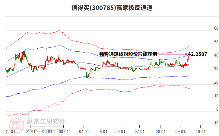 300785值得買贏家極反通道工具