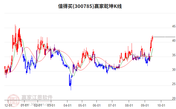 300785值得買贏家乾坤K線工具