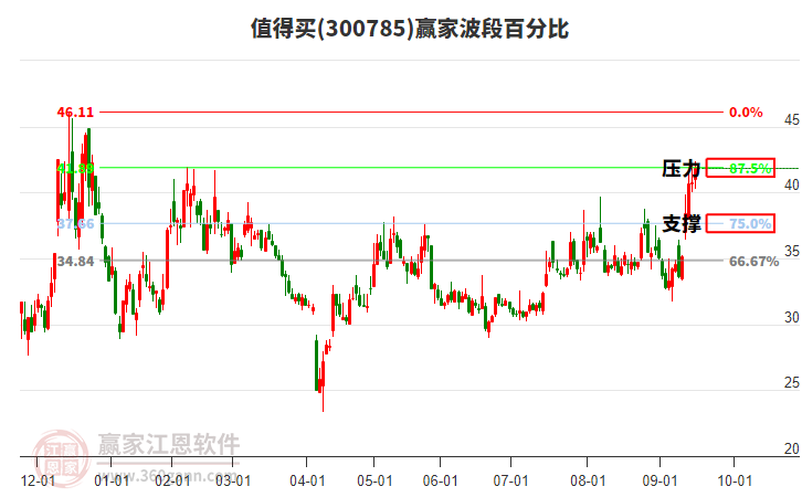 300785值得買贏家波段百分比工具